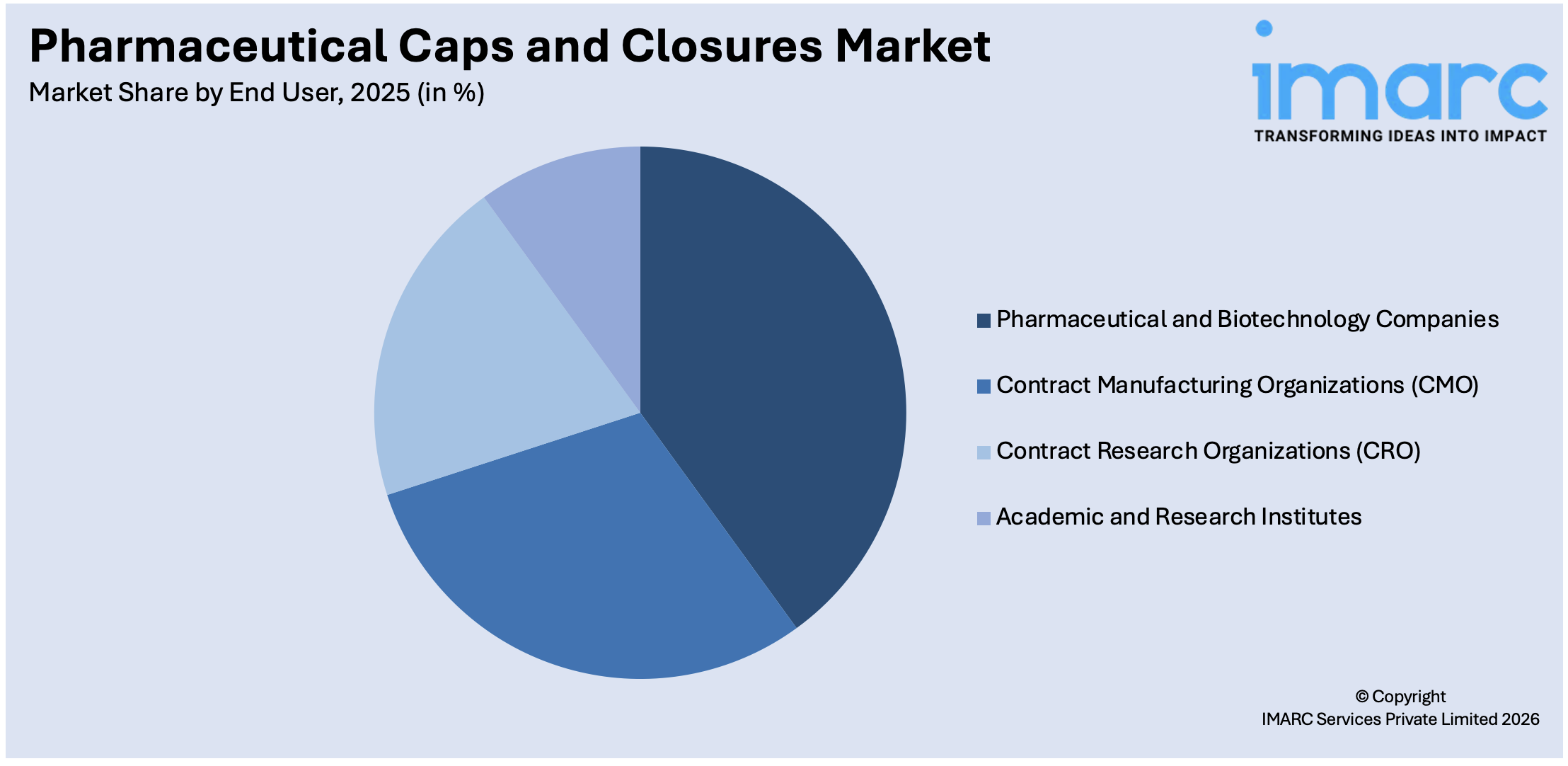 Pharmaceutical Caps and Closures Market By End User
